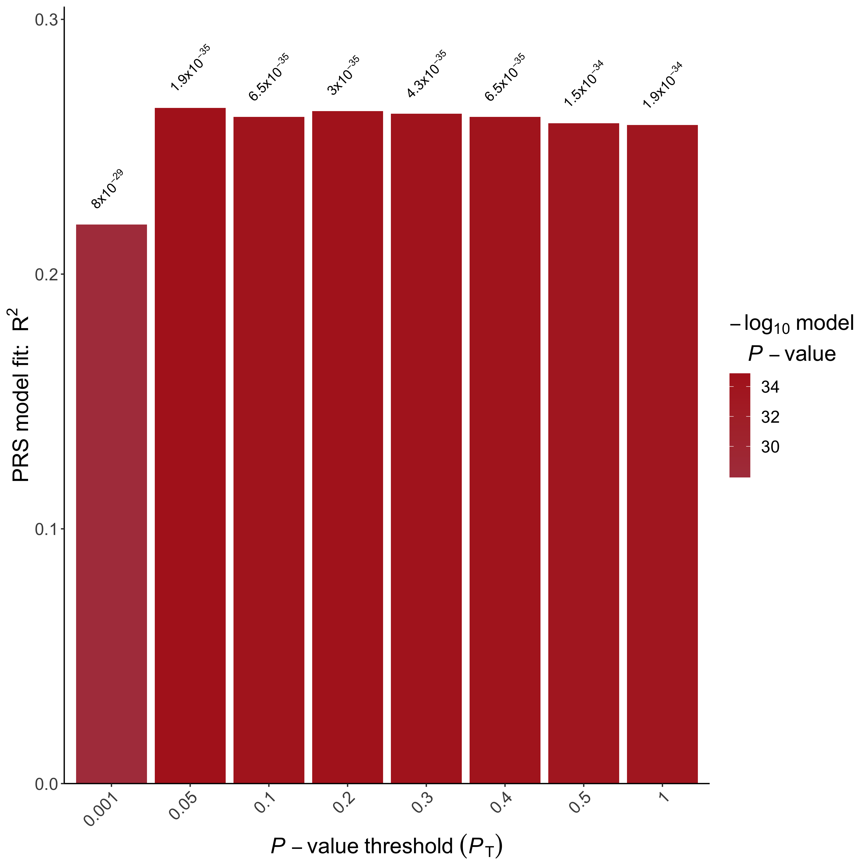 BARPLOT generated by PRSice