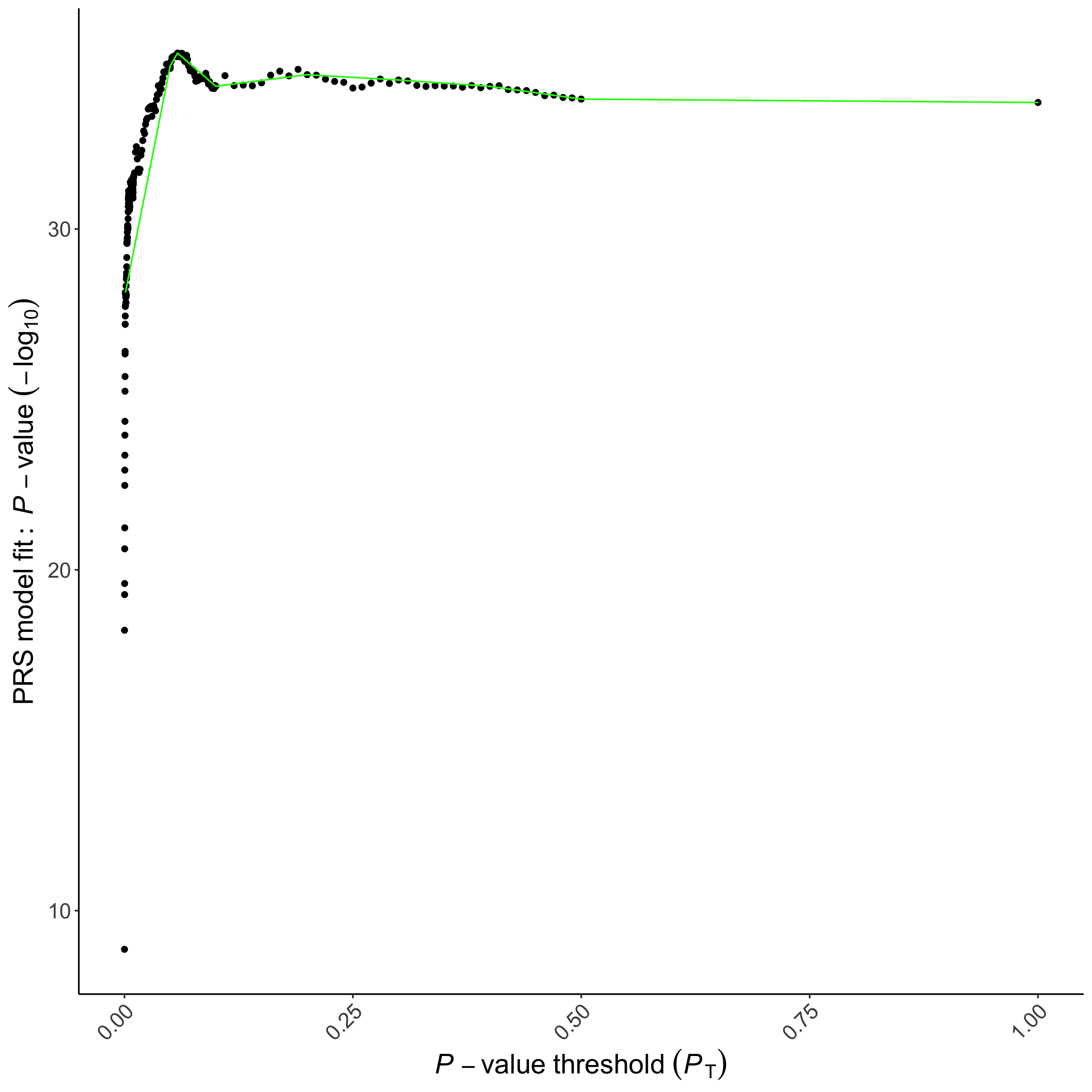 High Resolution plot generated by PRSice