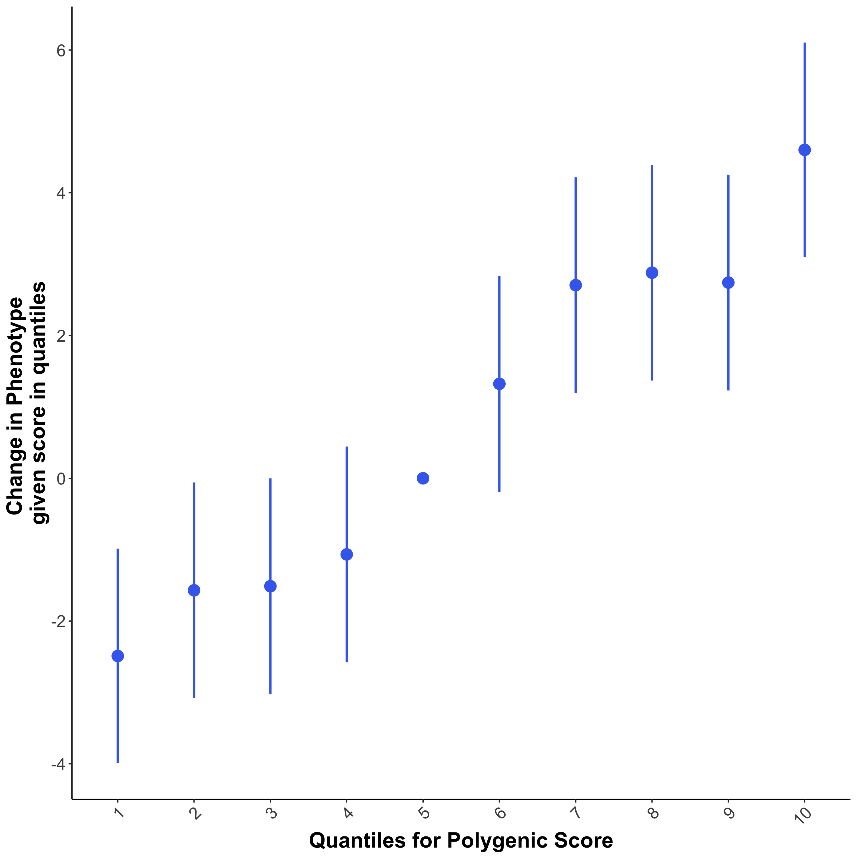 Quantile plot generated by PRSice