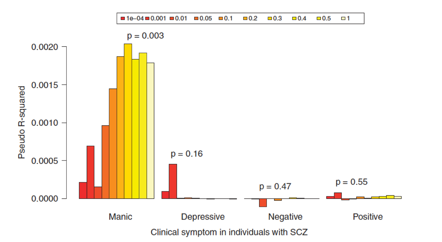Plot taken from Ruderfer et al. 2014